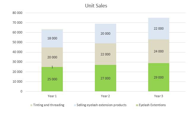 Eyelash Business Plan - Unit Sales