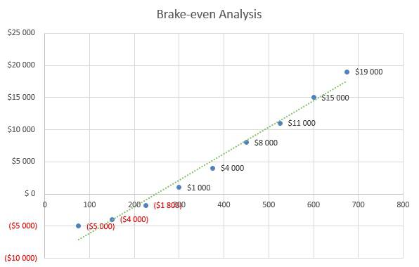 Financial Advisor Business Plan - Brake-even Analysis