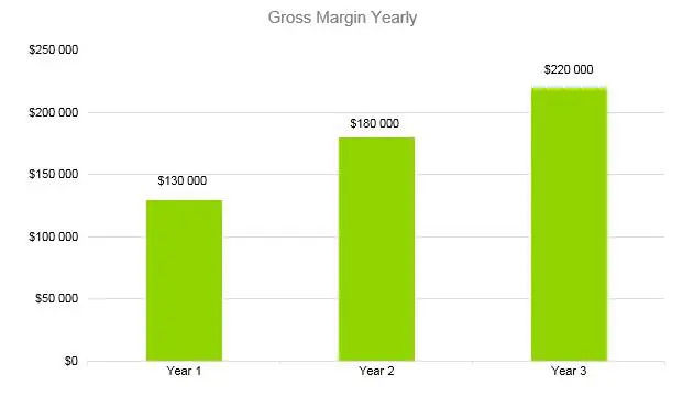 Financial Advisor Business Plan - Gross Margin Yearly