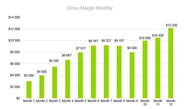 Frozen Yogurt Business Plan - Gross Margin Monthly