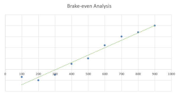 Gas Station Business Plan - Brake-even Analysis