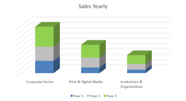 Graphic Design Business Plan - Sales Yearly