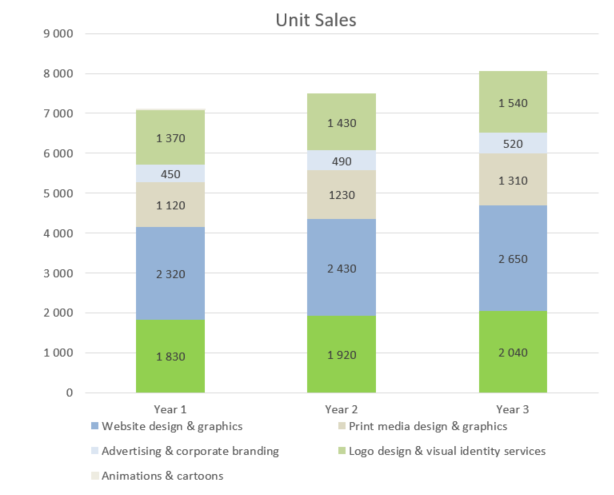 Graphic Design Business Plans - Unit Sales