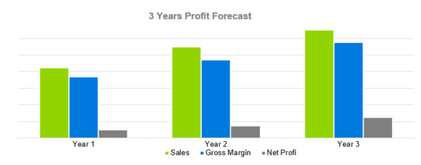 Greeting Card Business Plan - 3 Years Profit Forecast