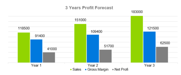 HVAC Business Plan - 3 Years Profit Forecast