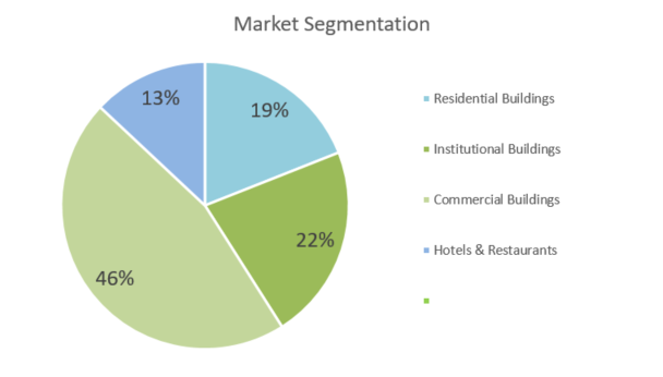 HVAC Business Plan - Market Segmentation