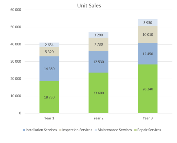 HVAC Business Plan - Unit Sales