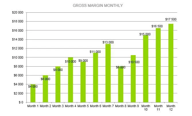 Holding Company Business Plan - Gross Margin Monthly