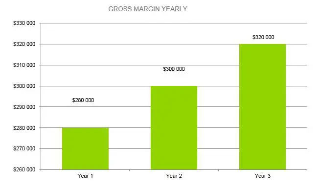 Holding Company Business Plan - Gross Margin Yearly