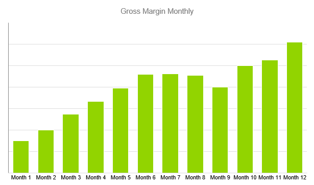 Home Inspection Business Plan - Gross Margin Monthly