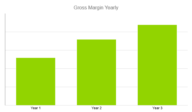 Home Inspection Business Plan - Gross Margin Yearly