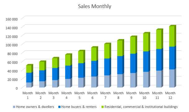 Home Inspection Business Plan - Sales Monthly