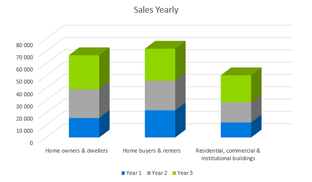 Home Inspection Business Plan - Sales Yearly