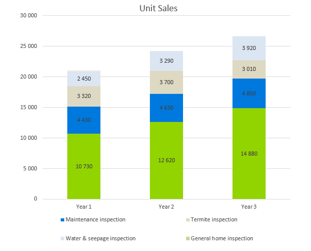 Home Inspection Business Plan - Unit Sales