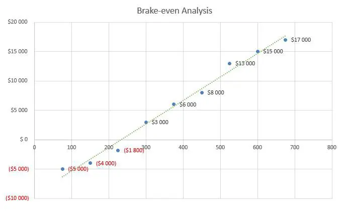 Home Staging Business Plan - Brake-even Analysis