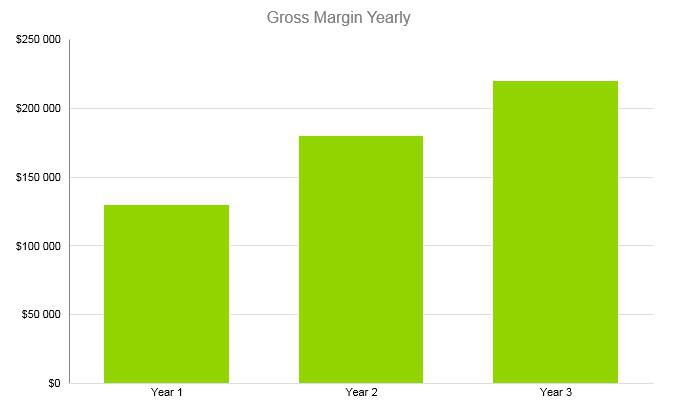 Home Staging Business Plan - Gross Margin Yearly