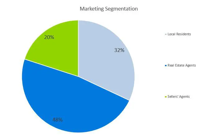 Home Staging Business Plan - Marketing Segmentation