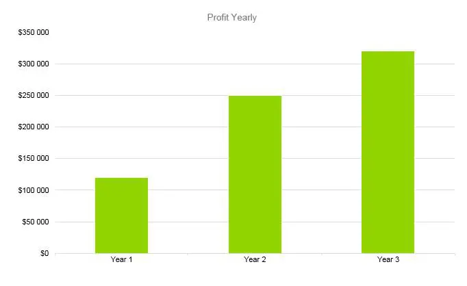 Home Staging Business Plan - Profit Yearly