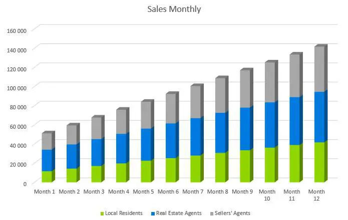 Home Staging Business Plan - Sales Monthly