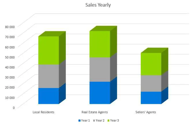 Home Staging Business Plan - Sales Yearly