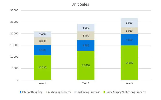 Home Staging Business Plan - Sales Forecast