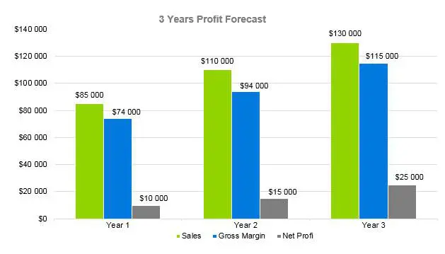 Hookah Bar Business Plan - 3 Years Profit Forecast