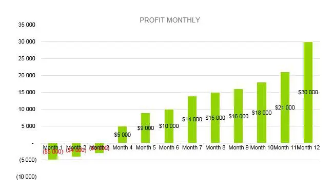Hookah Bar Business Plan - Profit Monthly