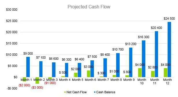 Hookah Bar Business Plan - Projected Cash Flow