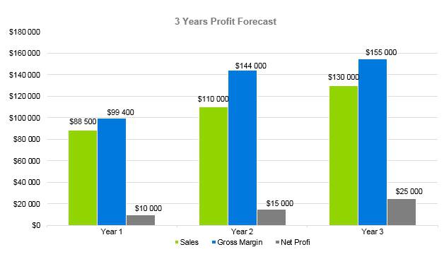 Horse Boarding Business Plan - 3 Years Profit Forecast