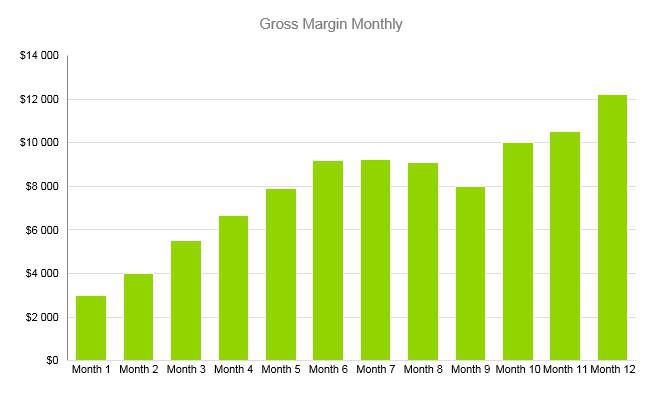 Horse Boarding Business Plan - Gross Margin Monthly