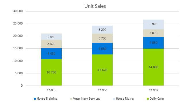 Horse Boarding Business Plan - Unit Sales