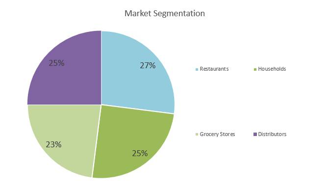 Hot Sauce Business Plan - Market Segmentation
