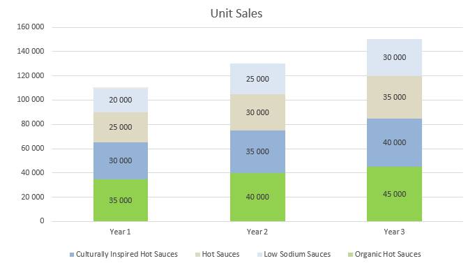 Hot Sauce Business Plan - Unit Sales