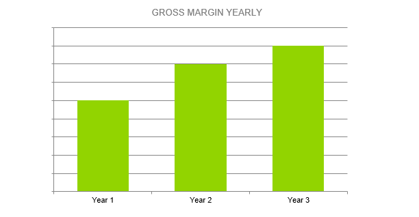 Indoor Sports Complex Proposal Plan - GROSS MARGIN YEARLY