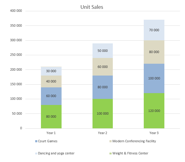 Indoor Sports Complex Proposal Plan - Unit Sales