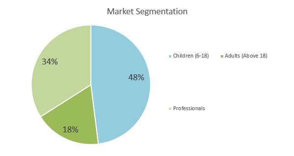 Karate School Business Plan - Market Segmentation