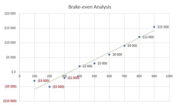 Locksmith Business Plan - Brake-even Analysis