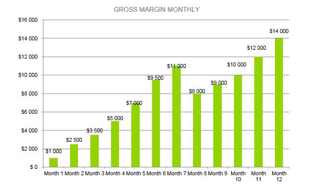 Locksmith Business Plan - Gross Margin Monthly