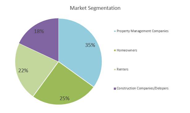 Locksmith Business Plan - Market Segmentation