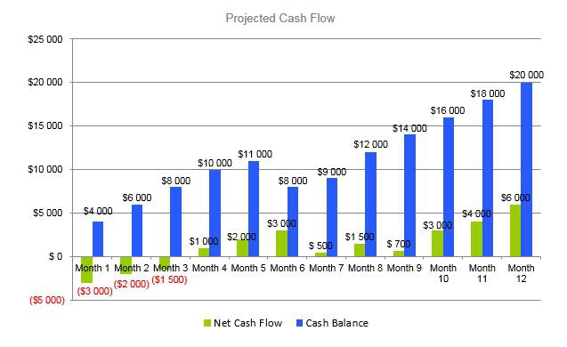 Locksmith Business Plan - Projected Cash Flow
