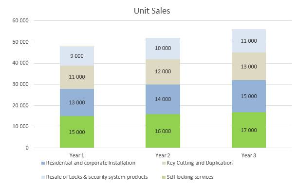 Locksmith Business Plan - Unit Sales