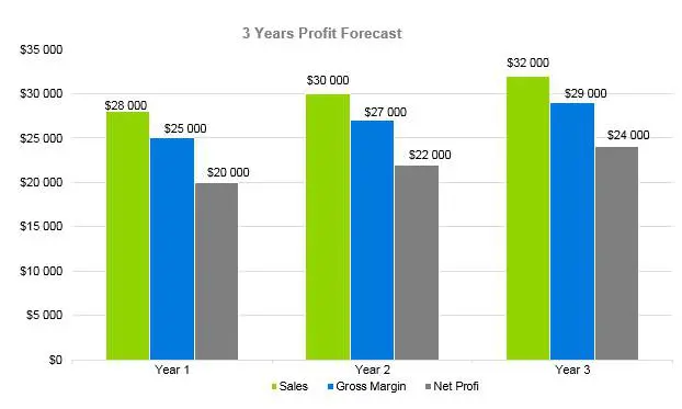 Microbrewery Business Plan - 3 Years Profit Forecast