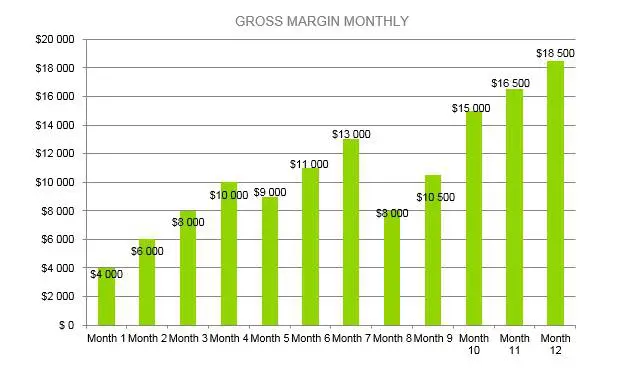 Microbrewery Business Plan - Gross Margin Monthly