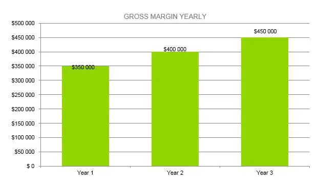 Microbrewery Business Plan - Gross Margin Yearly