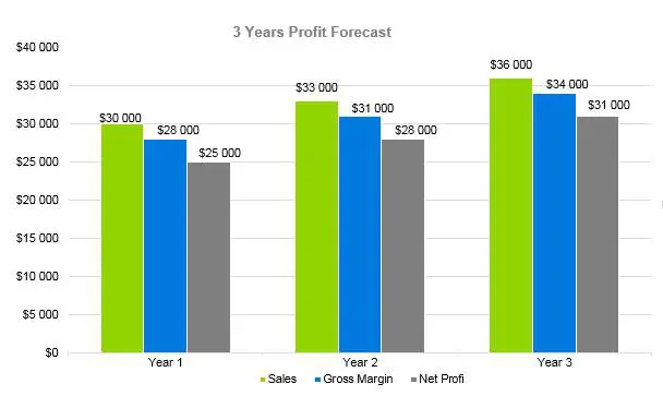 Mushroom Farm Business Plan - 3 Years Profit Forecast