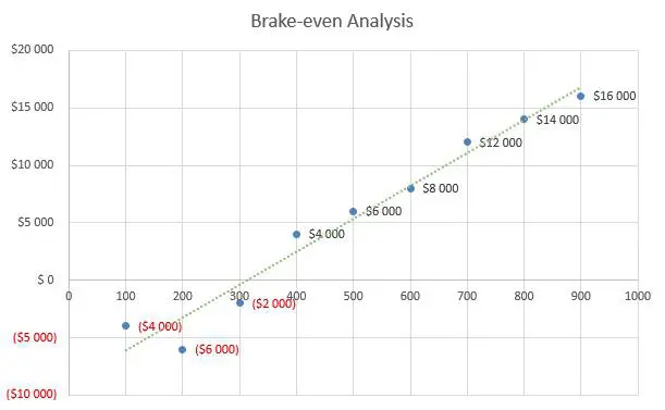 Mushroom Farm Business Plan - Brake-even Analysis