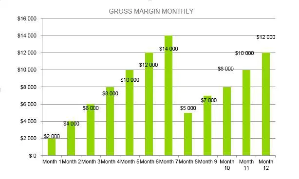 Mushroom Farm Business Plan - Gross Margin Monthly 
