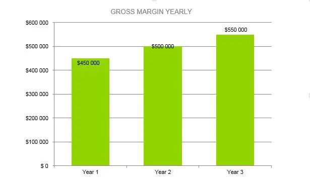 Mushroom Farm Business Plan - Gross Margin Yearly