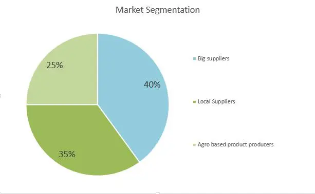 Mushroom Farm Business Plan - Market Segmentation