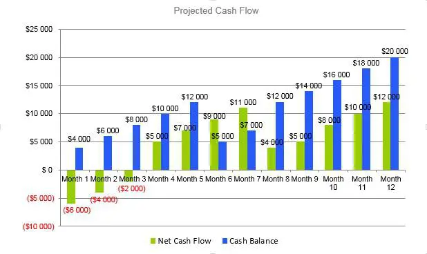 Mushroom Farm Business Plan - Projected Cash Flow
